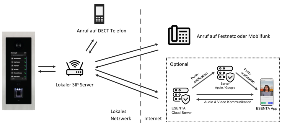 Diagramm: Betrieb mit lokalem SIP-Server (Fritzbox oder TK-Anlage)